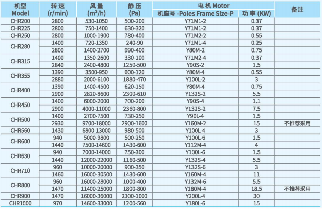 CHR無蝸殼離心通風(fēng)機(jī)技術(shù)性能參數(shù) CHR無蝸殼離心通風(fēng)機(jī)技術(shù)性能參數(shù)