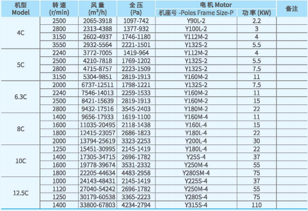 XFYW-SB鍋爐離心引風(fēng)機系列技術(shù)性能參數(shù)