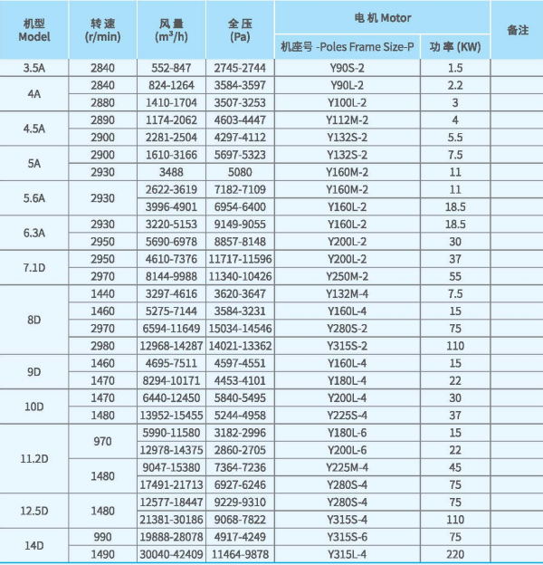 XFJ-YJ系列<a href='http://www.insightsland.com/Products/gaoyalixintongfengjixfyj.html' class='keys' title='點(diǎn)擊查看關(guān)于高壓離心風(fēng)機(jī)的相關(guān)信息' target='_blank'>高壓離心風(fēng)機(jī)</a>技術(shù)性能參數(shù)圖